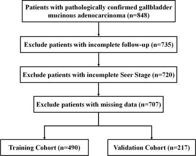 Development and validation of prognostic nomograms in patients with gallbladder mucinous adenocarcinoma: A population-based study